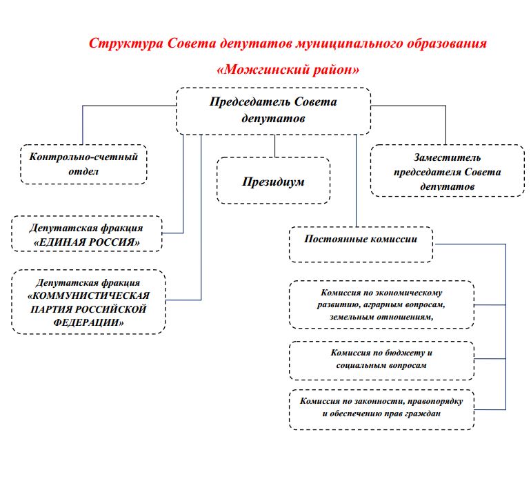 Структура муниципального образования